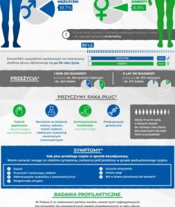 Rak płuc – najczęstszy nowotwór, na który zapadają Polacy
