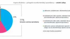 Polak kupuje okulary – czy liczy się z opinią optyka? Wyniki najnowszego raport , LIFESTYLE - Z raportu „Polak z wadą wzroku” wynika, że ponad 70% badanych w trakcie zakupu okularów korzysta z pomocy sprzedawcy podczas wyboru produktu. Ponad 2/5 wszystkich ankietowanych ufa mu w całości, prawie 1/3 tylko w kontekście wyboru oprawek.