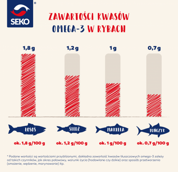 Za co lubimy kwasy omega-3? Zdrowie, LIFESTYLE - Według dietetyków powinniśmy spożywać ryby co najmniej 2 razy w tygodniu, w tym co najmniej raz ryby tłuste, takie jak łosoś, makrela, czy śledź. Dlaczego?