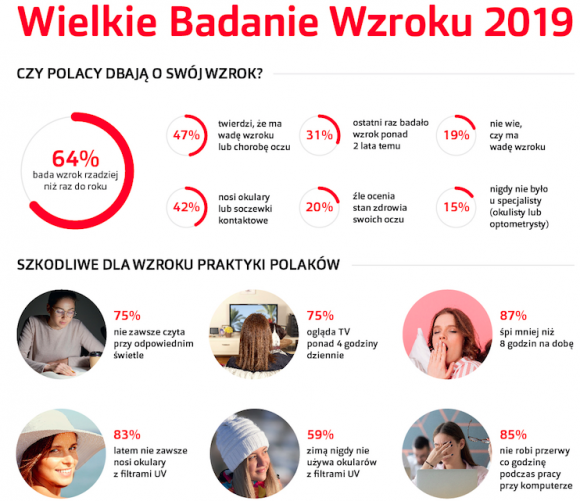 Rozwiązanie problemu ze wzrokiem milionów Polaków Zdrowie, LIFESTYLE - Jak wskazują wyniki najnowszego badania, świadomość o konieczności regularnych kontroli jest nadal niewystarczająca – prawie 65% Polaków nie sprawdzało swojego wzroku od ponad roku. Trwająca do końca marca Wielkie Badanie Wzroku jest okazją do wizyty u specjalisty.