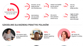 Rozwiązanie problemu ze wzrokiem milionów Polaków , LIFESTYLE - Jak wskazują wyniki najnowszego badania, świadomość o konieczności regularnych kontroli jest nadal niewystarczająca – prawie 65% Polaków nie sprawdzało swojego wzroku od ponad roku. Trwająca do końca marca Wielkie Badanie Wzroku jest okazją do wizyty u specjalisty.