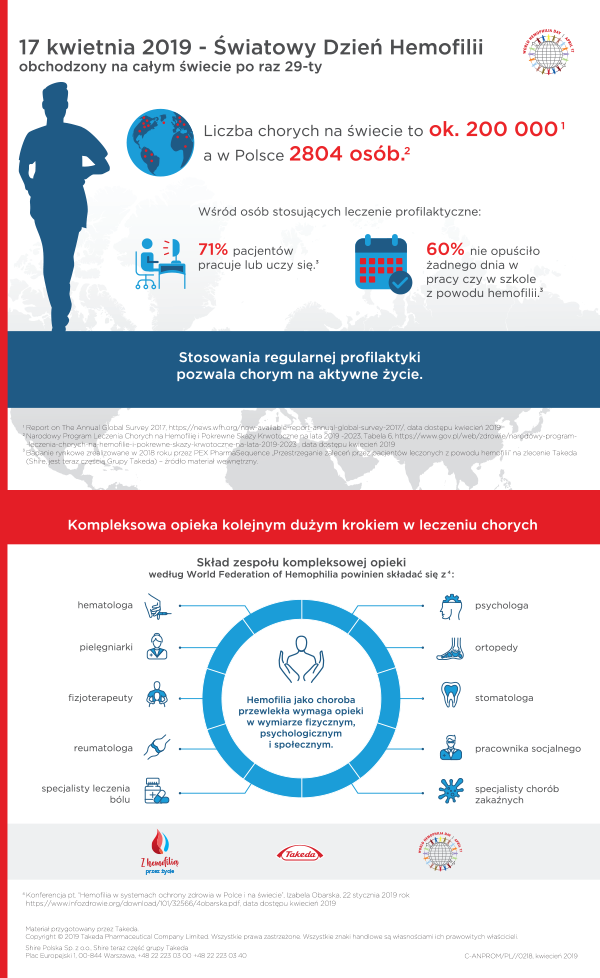 Z hemofilią przez życie – kompleksowa opieka kolejnym krokiem w leczeniu chorych.