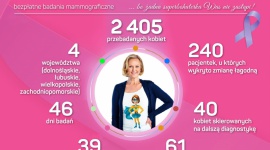 BLISKO 4 300 KOBIET PRZEBADANYCH W RAMACH AKCJI GRUPY MUSZKIETERÓW , LIFESTYLE - Październik jest miesiącem profilaktyki raka piersi, a co za tym idzie działań mających na celu podnoszenie świadomości na jego temat. Polegają one w dużej mierze na wskazywaniu zagrożeń wynikających z braku systematycznych badań.