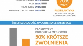 Zdrowie pracownika – wyniki raportu Medicover