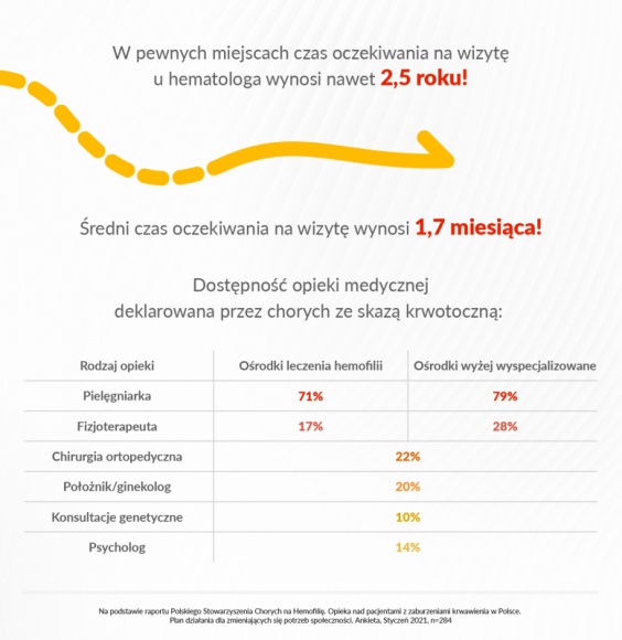 Wyniki ankiety wśród chorych na hemofilię Zdrowie, LIFESTYLE - Długi czas oczekiwania na wizytę u hematologa, niewystarczająca dostępność do fizjoterapii, pomocy ortopedycznej i psychologicznej, brak dostaw domowych leków: to problemy, z którymi na co dzień muszą zmagać się dorośli chorzy na hemofilię.